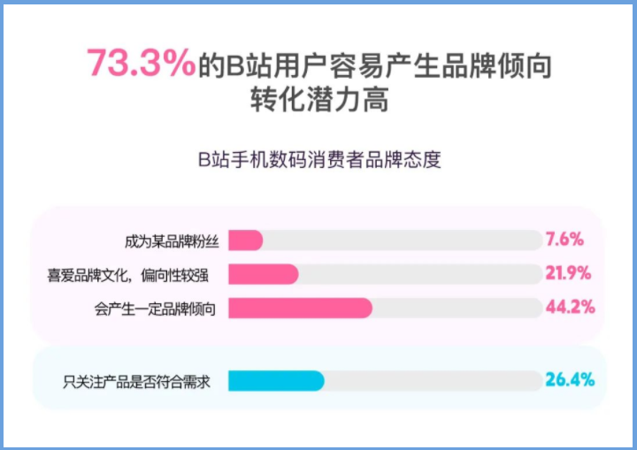 73.3%的B站用户容易产生品牌倾向 转化潜力高