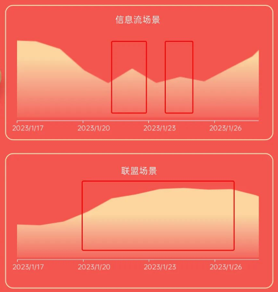 OPPO营销结合分发、信息流、搜索等广告类型从融合投放新能力、春节限定新活动、互动广告新形态、搜索新玩法，全方位营造OPPO独有的节日氛围，提升广告的有效转化。