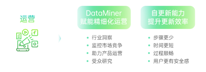 运营阶段·DataMiner &自更新能力:赋能开发者精细化运营