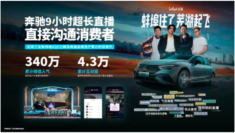 直播间内，汽车区UP主Upspeed盛嘉成与“社交天花板”五条人欢乐上车；知识区UP主刘擎教授、老蒋巨靠谱观点碰撞。贴近B站原生内容的环节策划，超长直播互动展现续航及亮点，使EQE产品站内正向口碑提升显著，做到品效合一。
