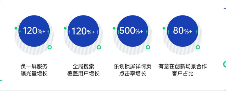 广告主关注存量用户的长效运营