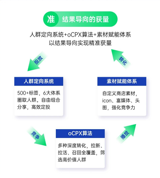 准——结果导向的获量