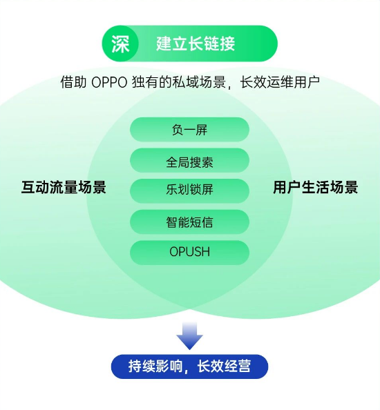 深—— 建立长链接