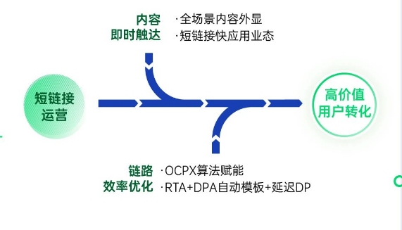 短链路运营：通过优化链路效率+内容即时触达，高效传递内容价值