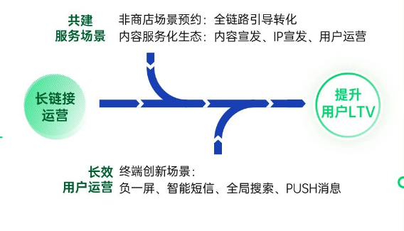 长链接运营：结合内容共建创新服务场景，通过底层能力加持和全场景服务，实现长效用户运营