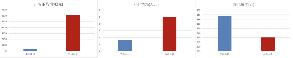 腾讯推广自动出价智能优化！（3）| 微信推广平台