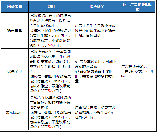 腾讯广告出价策略 | 腾讯推广平台