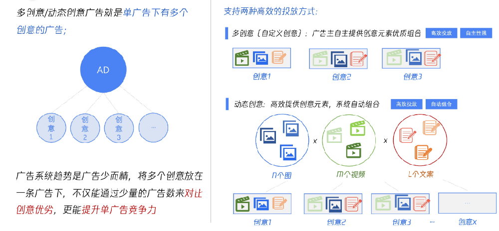 腾讯广告多创意及动态创意投放 | 腾讯广告推广
