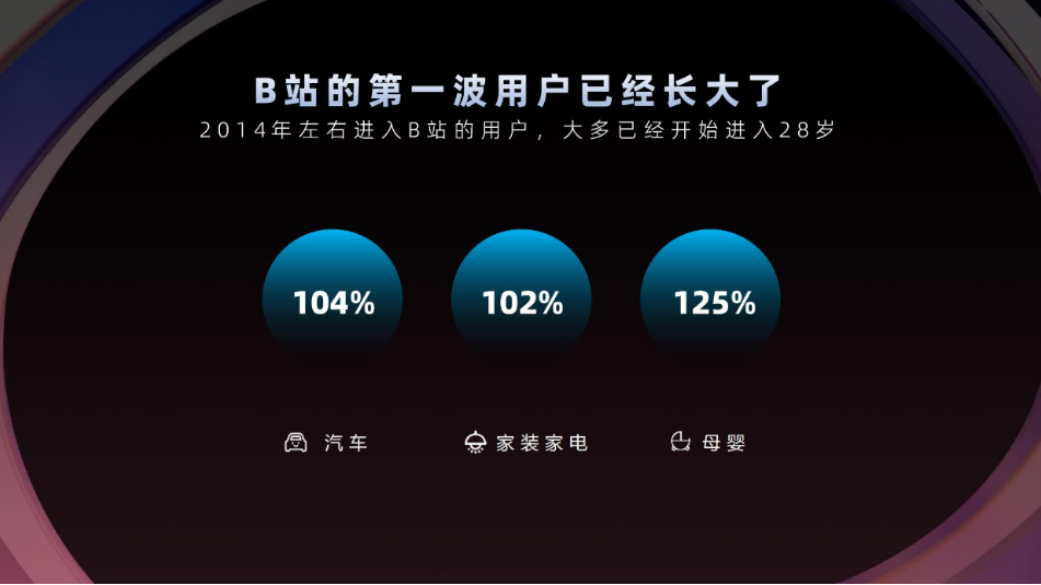 同时，今年有一些更考验消费能力的品类，如汽车、家装家电、母婴，B站用户的内容需求增长非常迅猛，VV同比增长超过100%，流量跟投稿数都有超过大盘的增长。