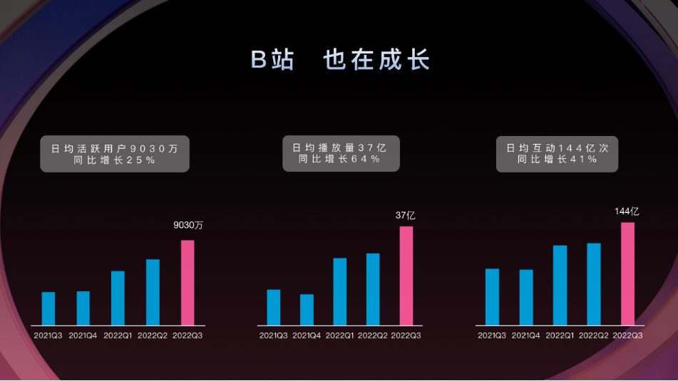 B站广告平台的用户规模、流量与时长稳步增长。数据显示，截至2022年Q3财报，B站日均活跃用户9030万，同比增长25%；日均播放量37亿，同比增长64%；日均互动144亿次，同比增长41%。