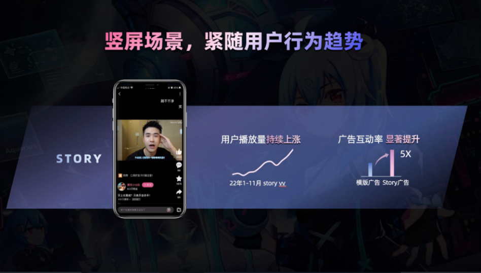 2022年B站发力Story场景，作为PUGV之外一个有效的碎片化的承接，用户数据在1月份上线之后持续提升。不只是用户数据的快速成长，在Story Mode接入了商业化之后，发现用户本身的互动心智更强，广告的互动率也显著提升。