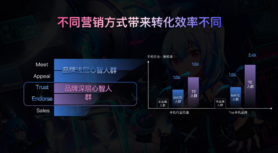 MATES将全面帮助品牌主管理组合和内容策略，以前期探索的手机行业为例，首先品牌沉淀的MATE人群，在最终的换机率上，比非品牌人群高1.8倍。