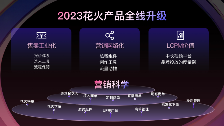 UP主是B站最宝贵的核心资产之一，B站90%以上的流量来自UP主们创作的内容。花火作为UP主合作平台，自2020年夏天开放以来，经历了多次更新迭代。2023年，围绕“工业化、标准化、可度量”三个维度，花火平台将进行全线升级。