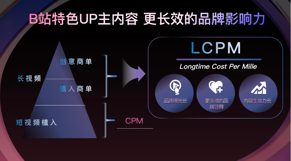 在原来的CPM基础上，B站希望与行业同仁一起关注LCPM（long-time cost per mille）的价值，共同探讨更有质量的注意力如何为品牌营销带来更长效的品牌记忆面积和更持久的品牌影响力。