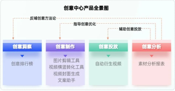 OPPO创意中心主要分为创意洞察、制作、投放和分析四大版块，致力于为广告主提供全链路的一站式创意解决方案