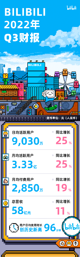 B站发布了2022第三季度财报 | B站信息流广告