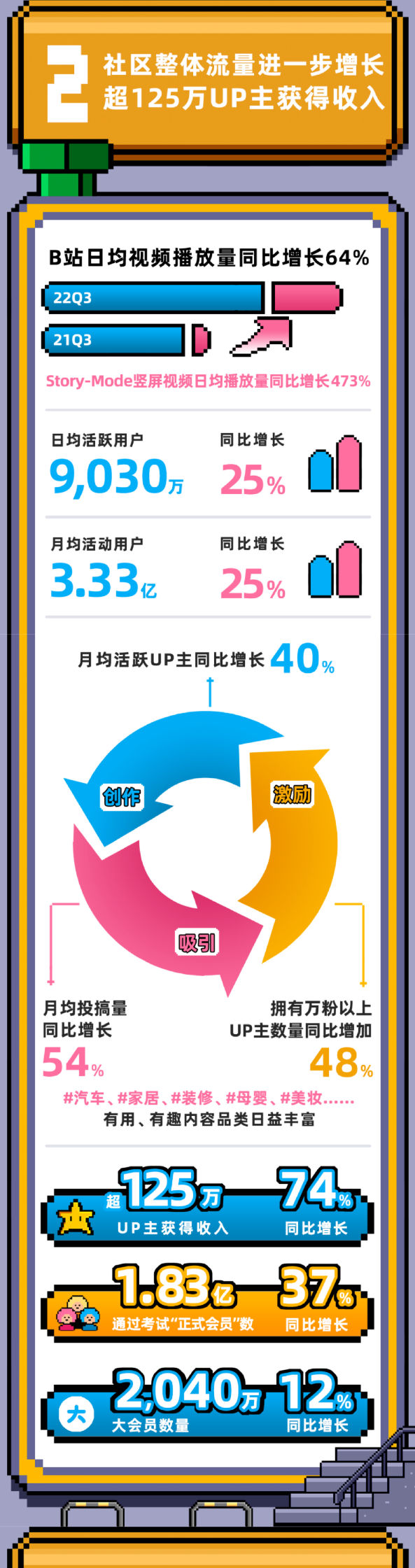 社区整体流量进一步增长 超125万UP主获得收入