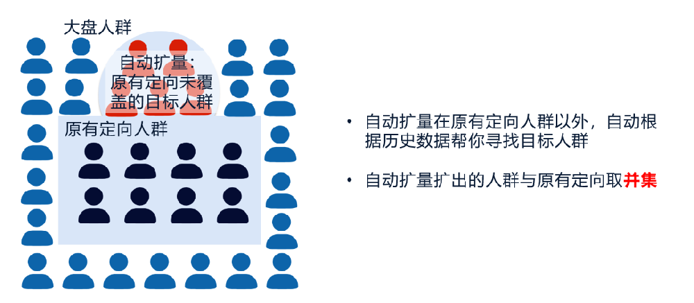 智能投放自动扩量介绍 | 腾讯广告开户平台