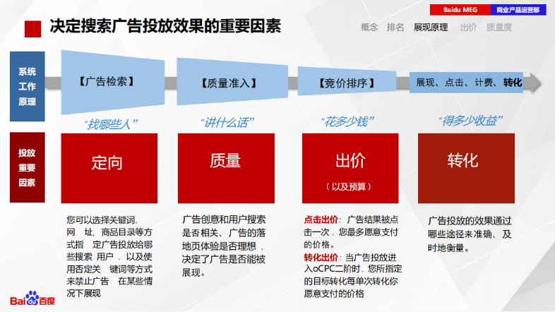 什么行业适合投放百度搜索广告？效果怎么样？