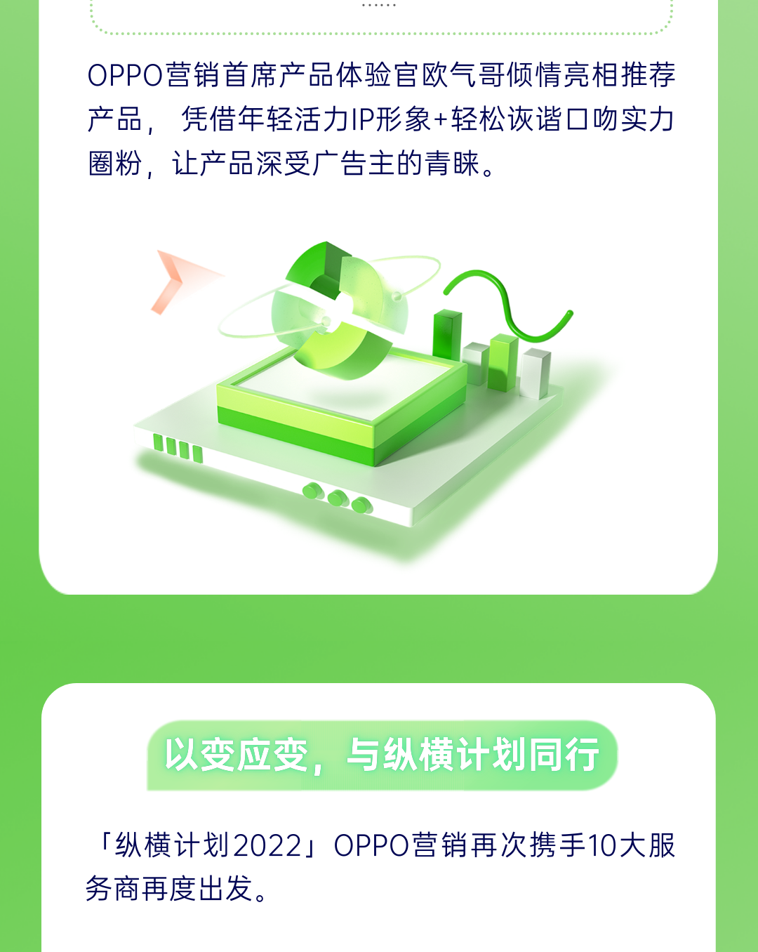 OPPO营销首席产品体验官欧气哥倾情亮相推荐产品，凭借年轻活力IP形象+轻松诙谐口吻实力圈粉，让产品深受广告主的青睐。