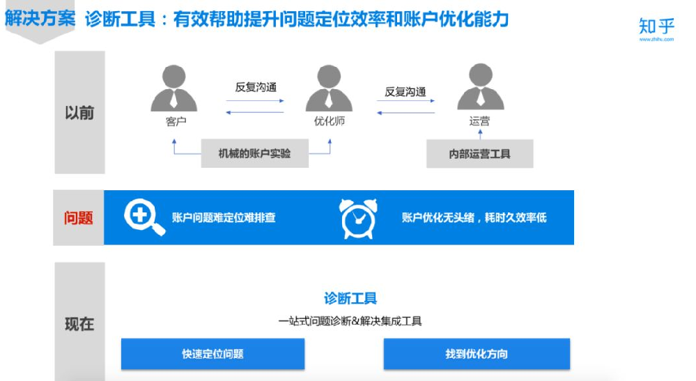 知乎效果广告 | 账户诊断工具