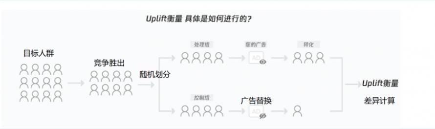 此方案可以使得两组人群之间唯一的差别为是否看到广告，即是否受到广告曝光是唯一自变量，因此可以通过对处理组和控制组的效果进行对比，来衡量广告曝光带来的真实效果提升。