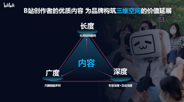 image.pngB站的兴趣内容，为品牌构筑了三维的空间的价值延展。