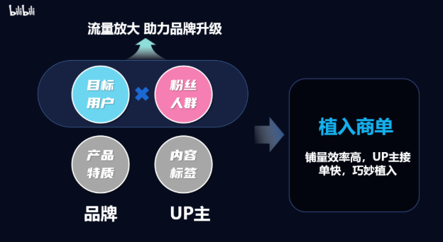 ima当产品特质和UP主标签高度契合时， 我们推荐品牌选择与UP主定制商单， 尊重UP主的创意， 注重品牌理念和内容本身的呼应。ge.png