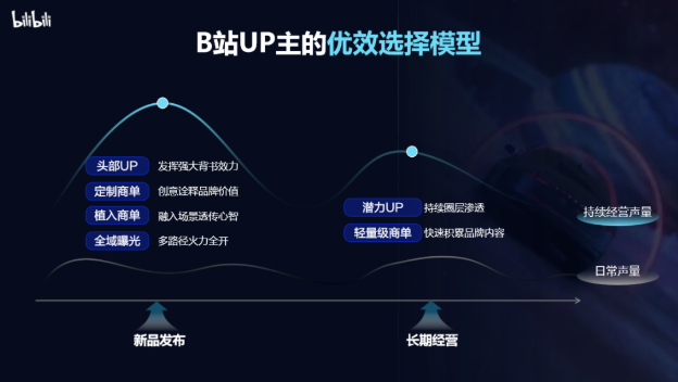 当品牌产品在营销阶段有非常明确的卖点， 急需获得高价值流量， 那B站的植入商单模式，就是合作首选 。