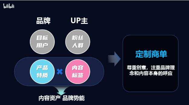 imagB站每天都在涌现新的UP主， 品牌选择UP主的策略，实际就是在选择目标触达用户，和通过怎样的方式传递品牌理念。e.png