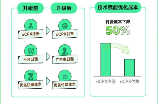 商店流量将会有较大幅度的提升，信息流稳步上涨，联盟流量将迎来小高峰。
