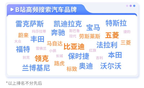 大家通过搜索了解品牌与新车资讯汽车品牌搜索次数超12亿次