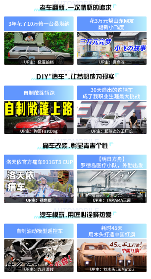 近一年，超3400万人在B站观看改装玩车相关视频同比增长65%