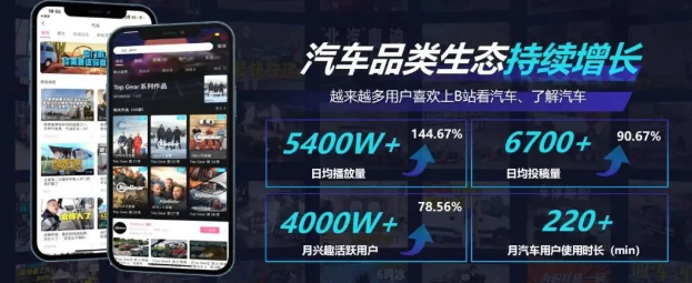 汽车品类生态持续增长，越来越多用户喜欢上B站看汽车、了解汽车