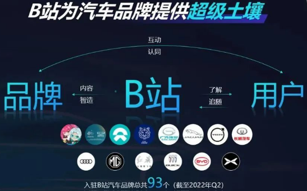 B站聚集海量年轻汽车高潜用户为汽车品牌提供绝佳舞台