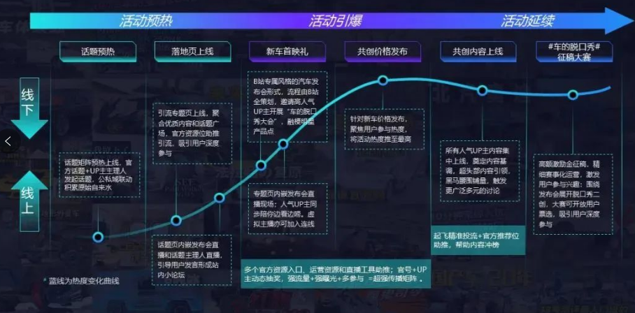 整场发布会由B站格台，UP主的视频内容为中心打造，由每一位UP主分别根据主题进行前期视频创作。