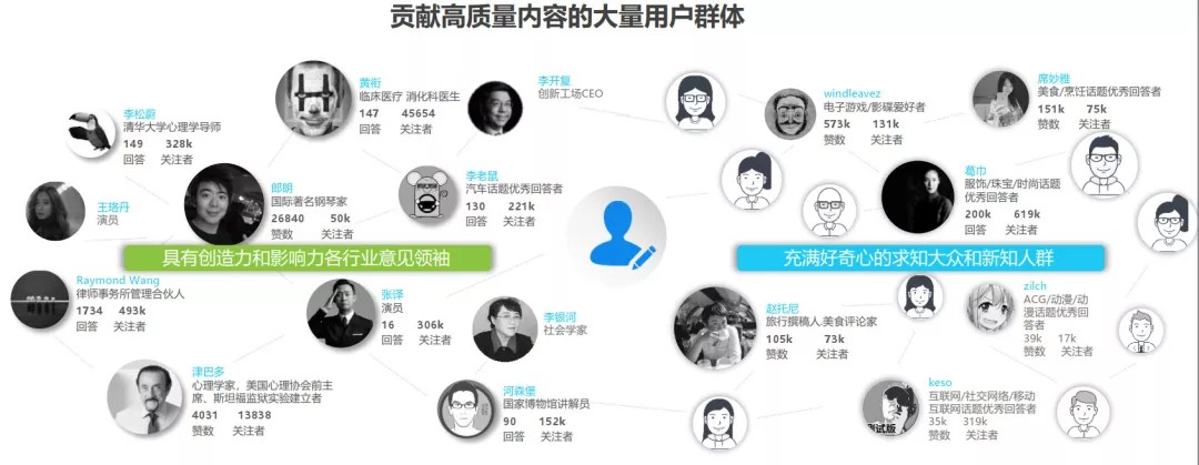 知乎信息流广告投放上贡献高质量问答的主流人群。 知乎信息流广告投放上贡献高质量问答的主流人群。