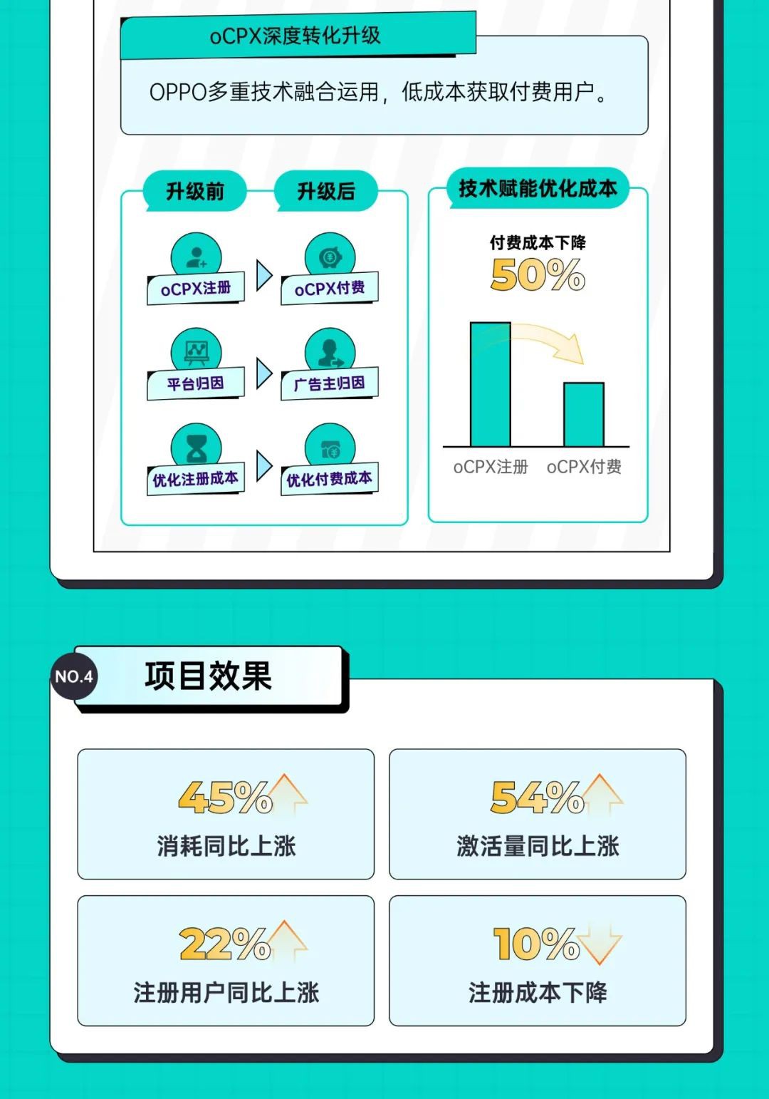 降本提量：持续强化映客自身优势，抢占用户心智，快速提升用户量级，降低注册成本。