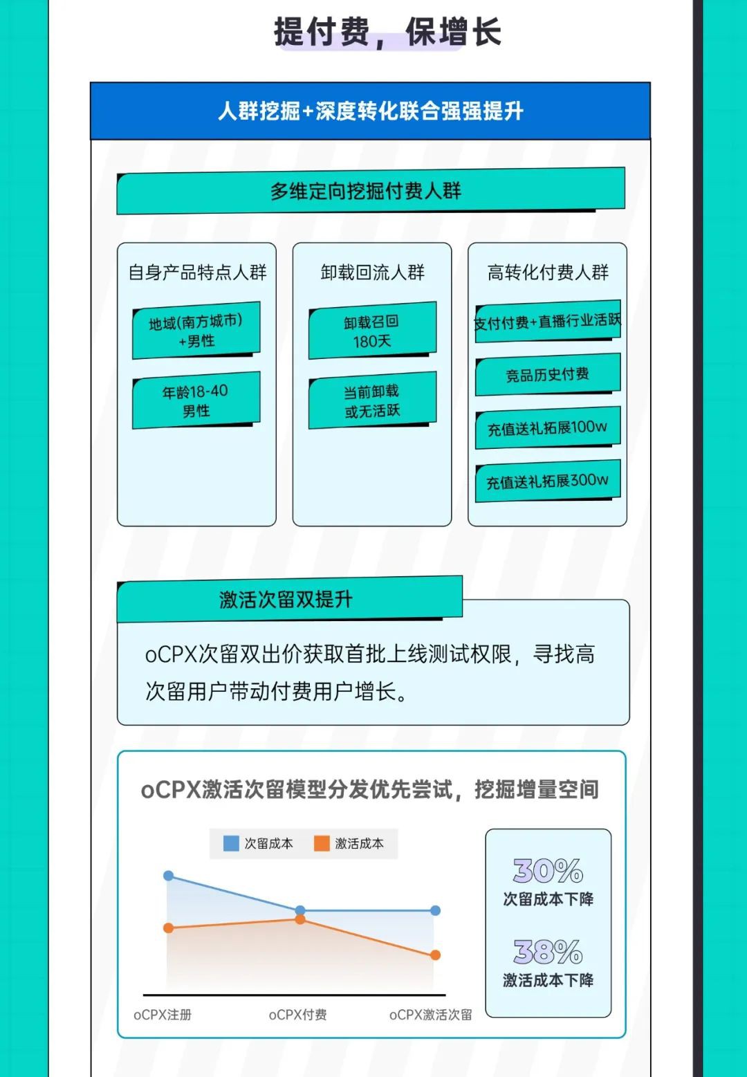 降本提量：持续强化映客自身优势，抢占用户心智，快速提升用户量级，降低注册成本。