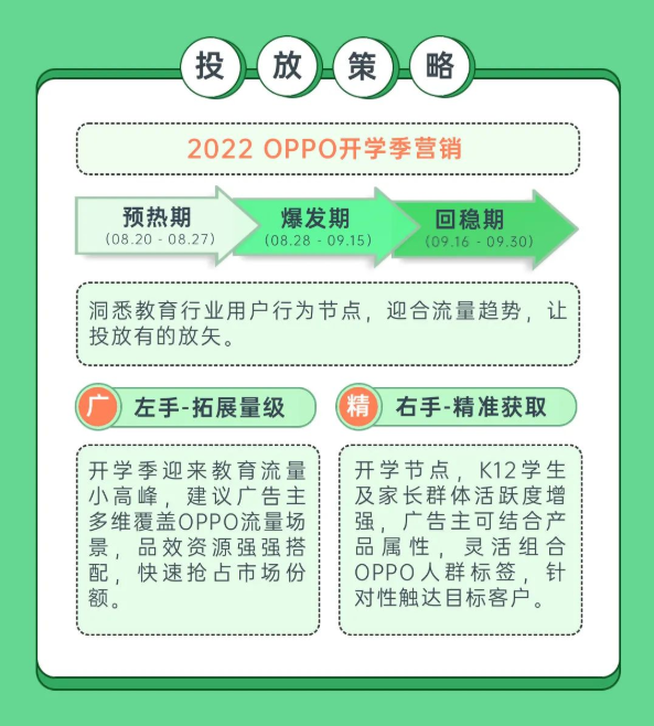 OPPO信息流广告、联盟场景在开学季期间流量也呈一定上涨态势。