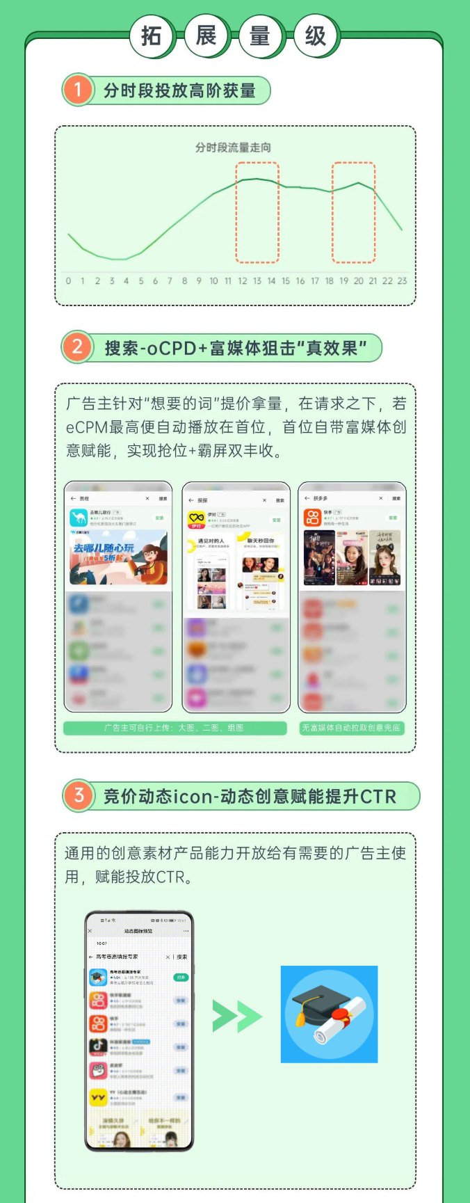 OPPO信息流广告、联盟场景在开学季期间流量也呈一定上涨态势。