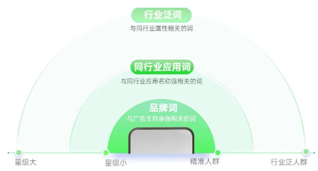 某头部电商广告主投放oCPD广告，期望抢占同行业应用词汇，则可以针对:其行业内的多个应用名称词单独设置出价