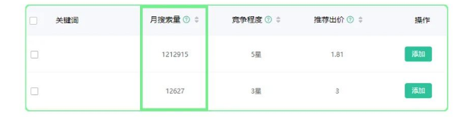 词数越多加总的月搜索量越大,系统控制成本的稳定性越高。