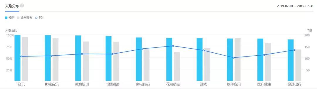 可以看出，知乎兼职APP推广用户在地域上主要分布在沿海发达地区，大多居住在北上广深一线城市。