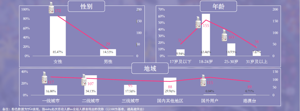 在B站广告投放近期推出的「众测玩法」加持下，Sisley以万人众测，推动了明星单品对社区增量人群的高效触达。