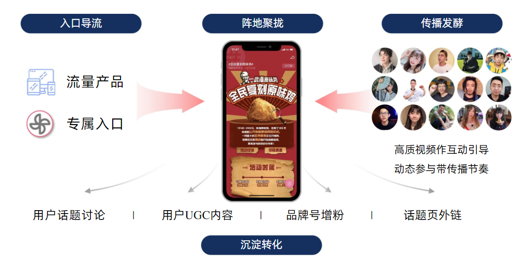 哔哩哔哩信息流广告以品牌话题为核心阵地，优质内容为主要触发点。