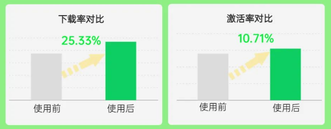 某广告主在落地页使用内容直达组件功能之后，下载率对比常规落地页提升25.33%，激活率提升10.71% 