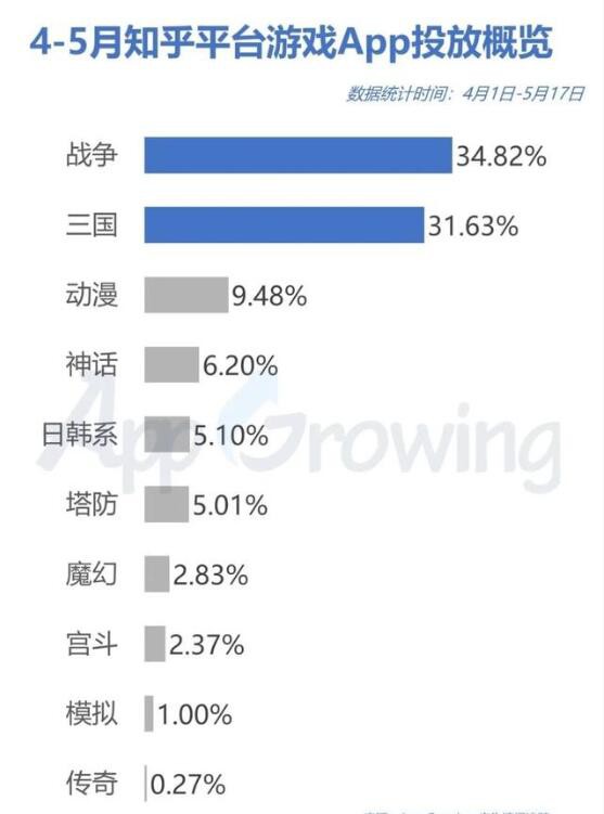  在游戏App广告投放中，战争、三国类手游广告数占比均超30%，远超第3位动漫类手游（9.48%），这也与《三国志·战略版》在知乎平台的强势投放分不开。