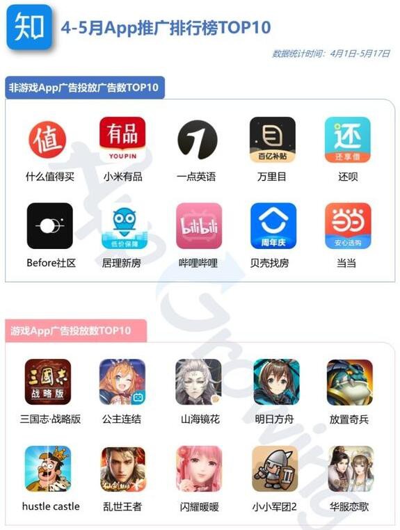 基于4-5月追踪到的移动广告情报，进一步整理出知乎平台广告投放数TOP10的游戏及非游戏App排行如下。