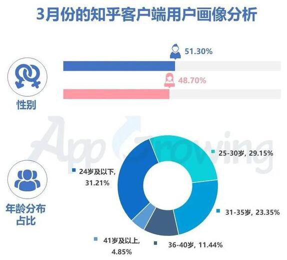 知乎广告用户男女比例趋于均衡，超8成用户为35岁以下年轻群体。